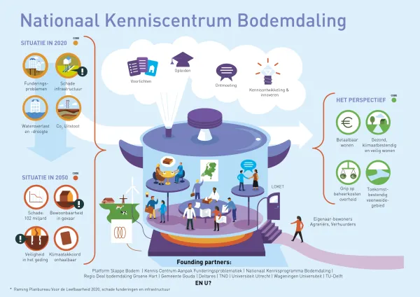 Nationaal Kenniscentrum Bodemdaling