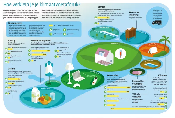 Hoe verklein je je klimaatvoetafdruk?