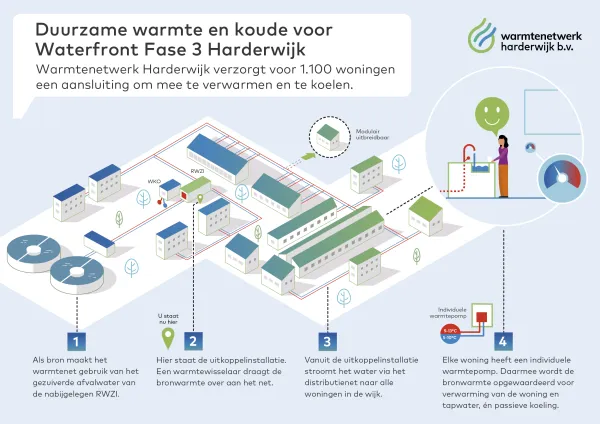 Warmte netwerk Harderwijk
